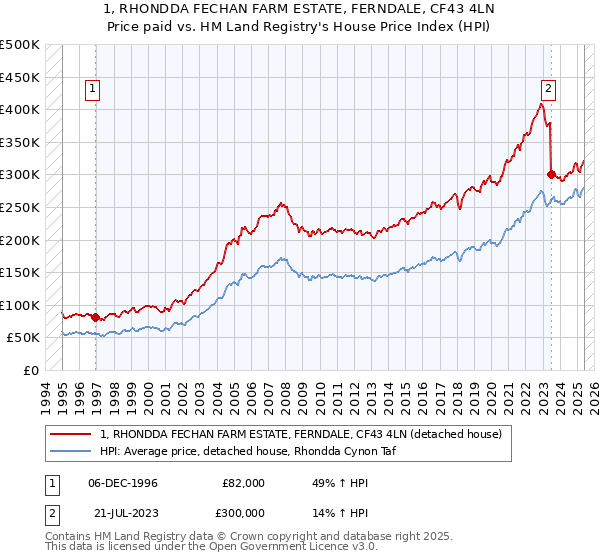 1, RHONDDA FECHAN FARM ESTATE, FERNDALE, CF43 4LN: Price paid vs HM Land Registry's House Price Index