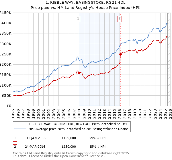 1, RIBBLE WAY, BASINGSTOKE, RG21 4DL: Price paid vs HM Land Registry's House Price Index