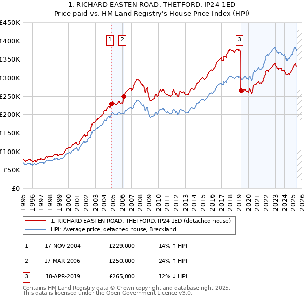 1, RICHARD EASTEN ROAD, THETFORD, IP24 1ED: Price paid vs HM Land Registry's House Price Index