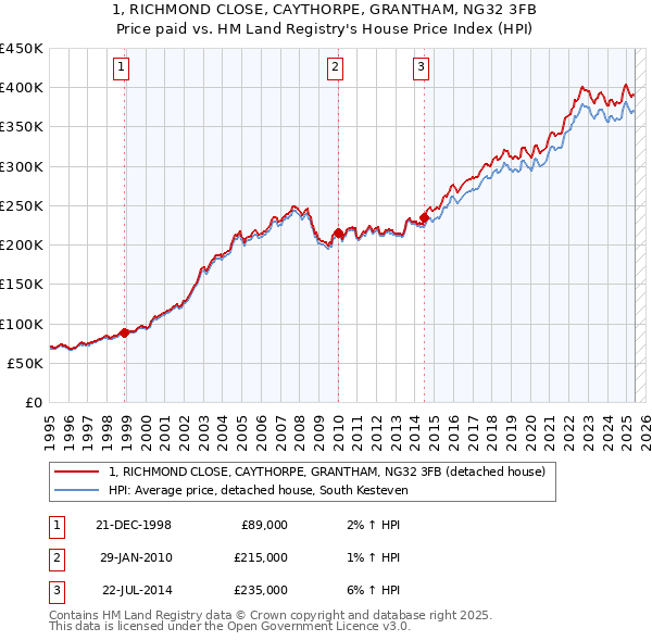 1, RICHMOND CLOSE, CAYTHORPE, GRANTHAM, NG32 3FB: Price paid vs HM Land Registry's House Price Index