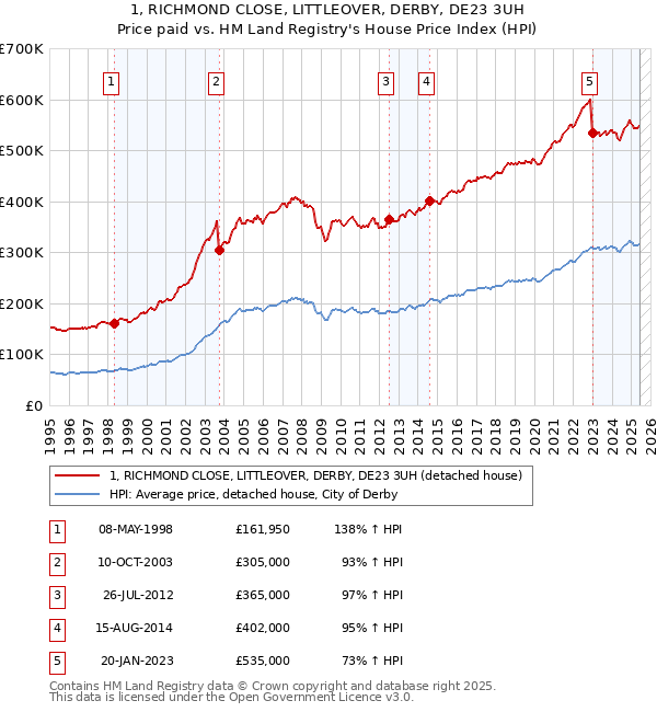 1, RICHMOND CLOSE, LITTLEOVER, DERBY, DE23 3UH: Price paid vs HM Land Registry's House Price Index