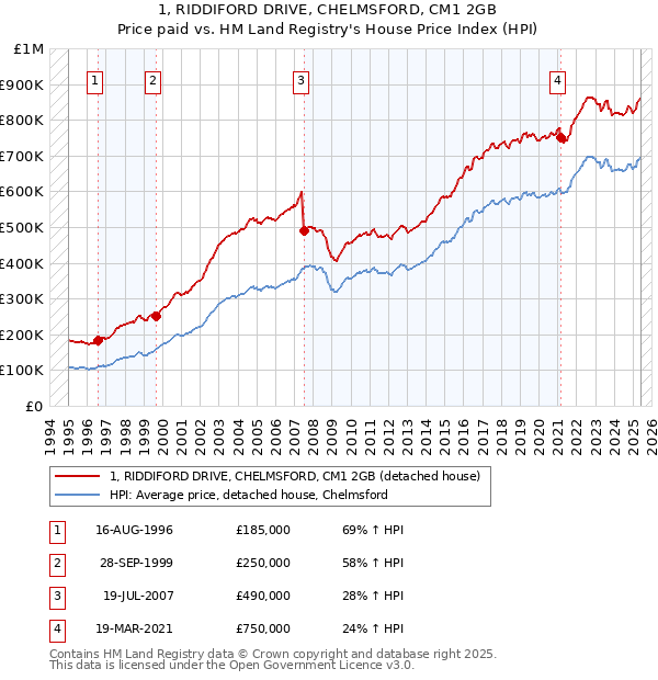 1, RIDDIFORD DRIVE, CHELMSFORD, CM1 2GB: Price paid vs HM Land Registry's House Price Index