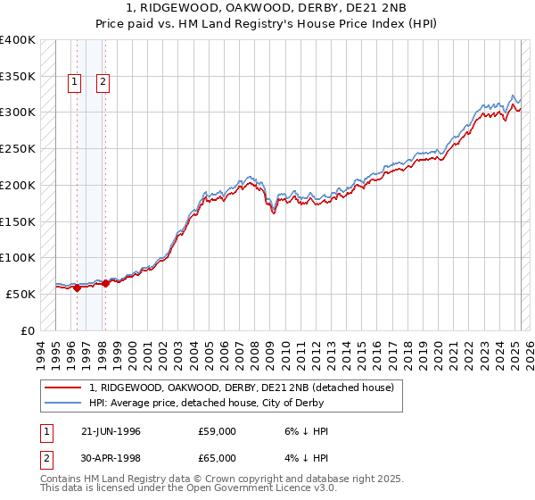 1, RIDGEWOOD, OAKWOOD, DERBY, DE21 2NB: Price paid vs HM Land Registry's House Price Index