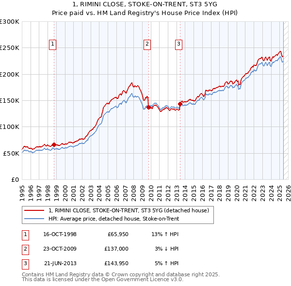 1, RIMINI CLOSE, STOKE-ON-TRENT, ST3 5YG: Price paid vs HM Land Registry's House Price Index