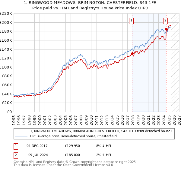 1, RINGWOOD MEADOWS, BRIMINGTON, CHESTERFIELD, S43 1FE: Price paid vs HM Land Registry's House Price Index