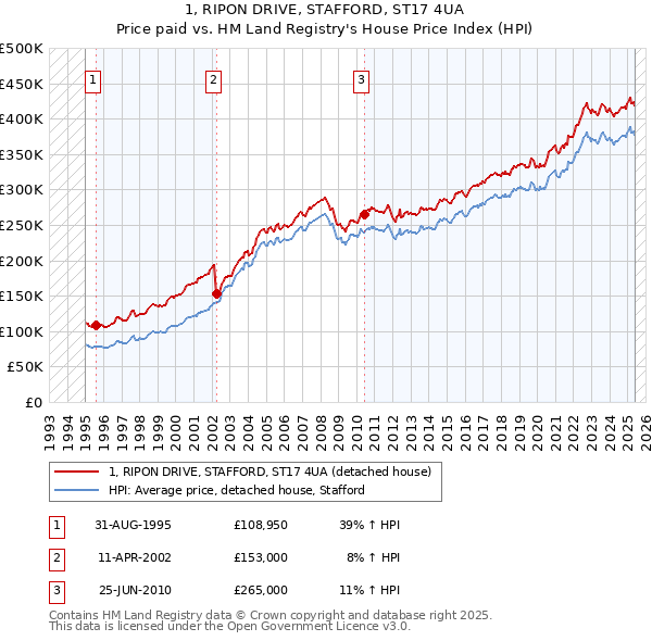 1, RIPON DRIVE, STAFFORD, ST17 4UA: Price paid vs HM Land Registry's House Price Index