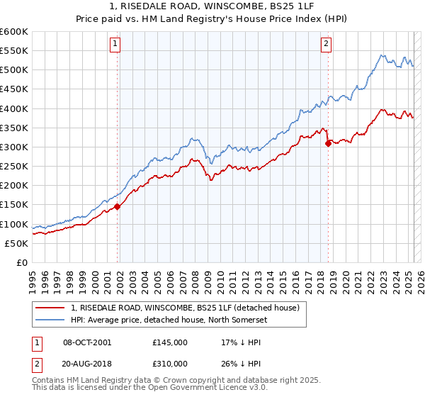 1, RISEDALE ROAD, WINSCOMBE, BS25 1LF: Price paid vs HM Land Registry's House Price Index