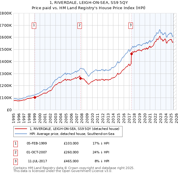 1, RIVERDALE, LEIGH-ON-SEA, SS9 5QY: Price paid vs HM Land Registry's House Price Index