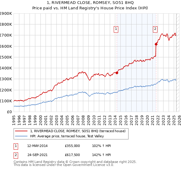 1, RIVERMEAD CLOSE, ROMSEY, SO51 8HQ: Price paid vs HM Land Registry's House Price Index