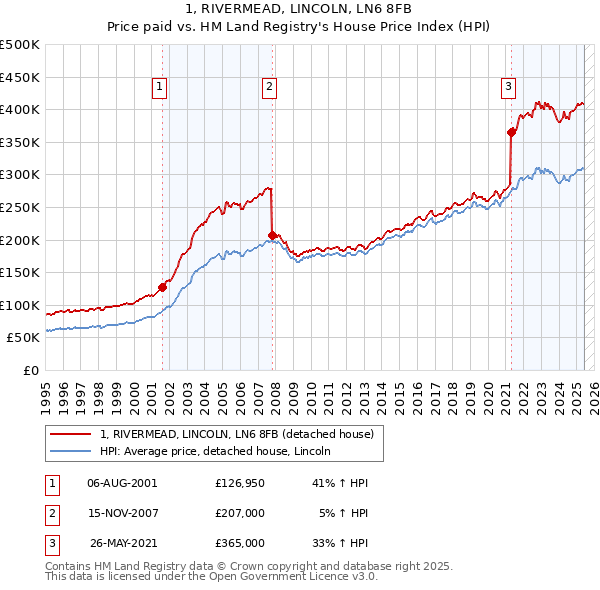 1, RIVERMEAD, LINCOLN, LN6 8FB: Price paid vs HM Land Registry's House Price Index