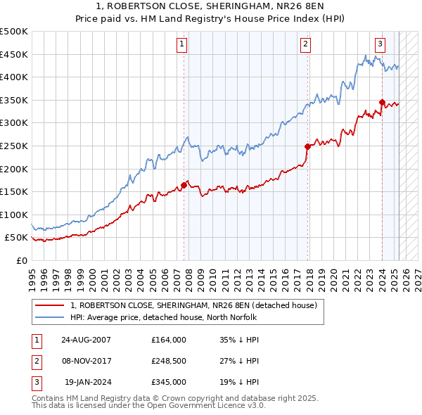 1, ROBERTSON CLOSE, SHERINGHAM, NR26 8EN: Price paid vs HM Land Registry's House Price Index