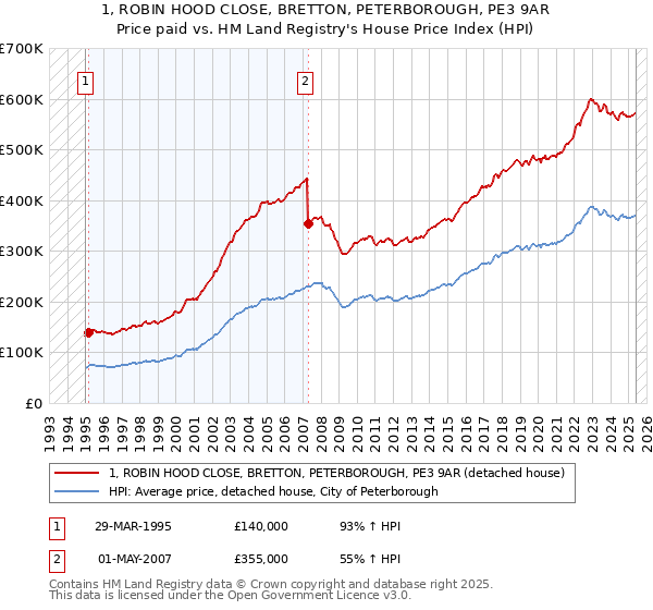 1, ROBIN HOOD CLOSE, BRETTON, PETERBOROUGH, PE3 9AR: Price paid vs HM Land Registry's House Price Index