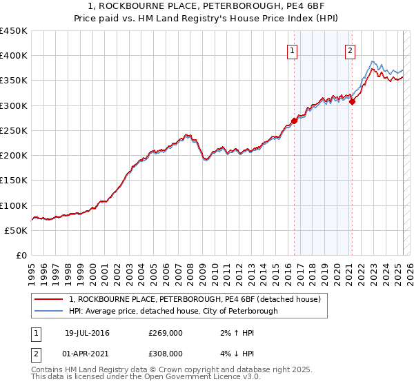 1, ROCKBOURNE PLACE, PETERBOROUGH, PE4 6BF: Price paid vs HM Land Registry's House Price Index