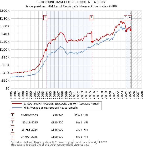1, ROCKINGHAM CLOSE, LINCOLN, LN6 0FY: Price paid vs HM Land Registry's House Price Index