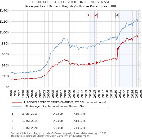 1, RODGERS STREET, STOKE-ON-TRENT, ST6 5SL: Price paid vs HM Land Registry's House Price Index