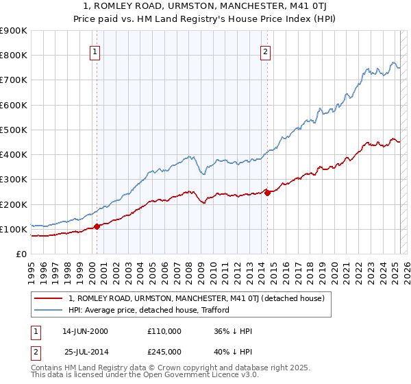 1, ROMLEY ROAD, URMSTON, MANCHESTER, M41 0TJ: Price paid vs HM Land Registry's House Price Index