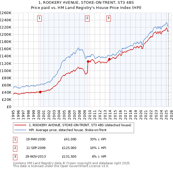1, ROOKERY AVENUE, STOKE-ON-TRENT, ST3 4BS: Price paid vs HM Land Registry's House Price Index