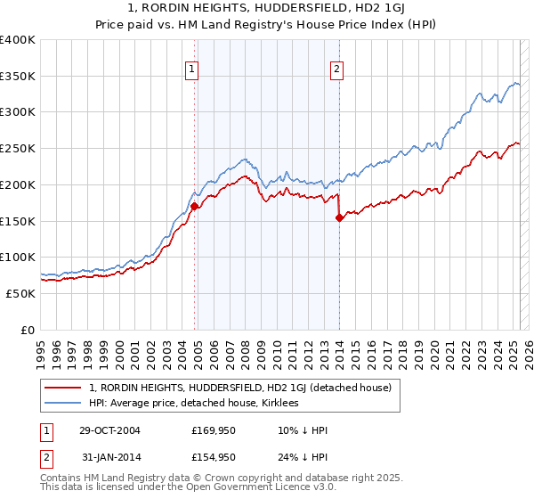 1, RORDIN HEIGHTS, HUDDERSFIELD, HD2 1GJ: Price paid vs HM Land Registry's House Price Index