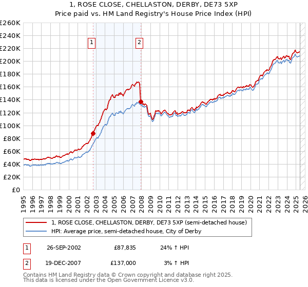 1, ROSE CLOSE, CHELLASTON, DERBY, DE73 5XP: Price paid vs HM Land Registry's House Price Index