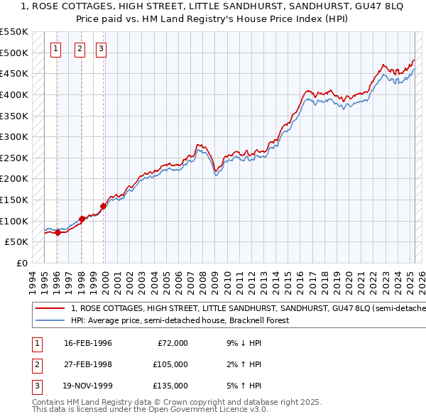 1, ROSE COTTAGES, HIGH STREET, LITTLE SANDHURST, SANDHURST, GU47 8LQ: Price paid vs HM Land Registry's House Price Index