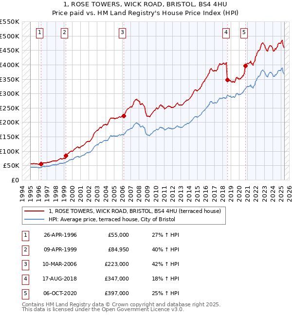 1, ROSE TOWERS, WICK ROAD, BRISTOL, BS4 4HU: Price paid vs HM Land Registry's House Price Index