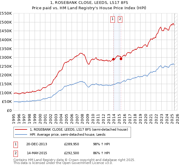 1, ROSEBANK CLOSE, LEEDS, LS17 8FS: Price paid vs HM Land Registry's House Price Index