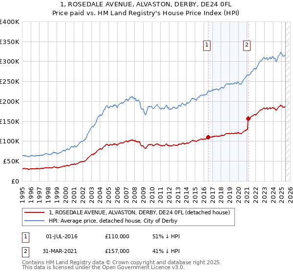 1, ROSEDALE AVENUE, ALVASTON, DERBY, DE24 0FL: Price paid vs HM Land Registry's House Price Index