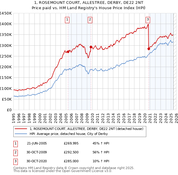 1, ROSEMOUNT COURT, ALLESTREE, DERBY, DE22 2NT: Price paid vs HM Land Registry's House Price Index