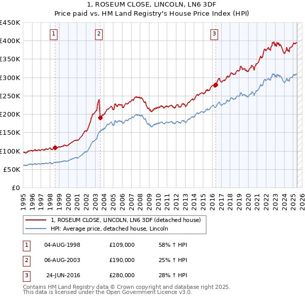 1, ROSEUM CLOSE, LINCOLN, LN6 3DF: Price paid vs HM Land Registry's House Price Index