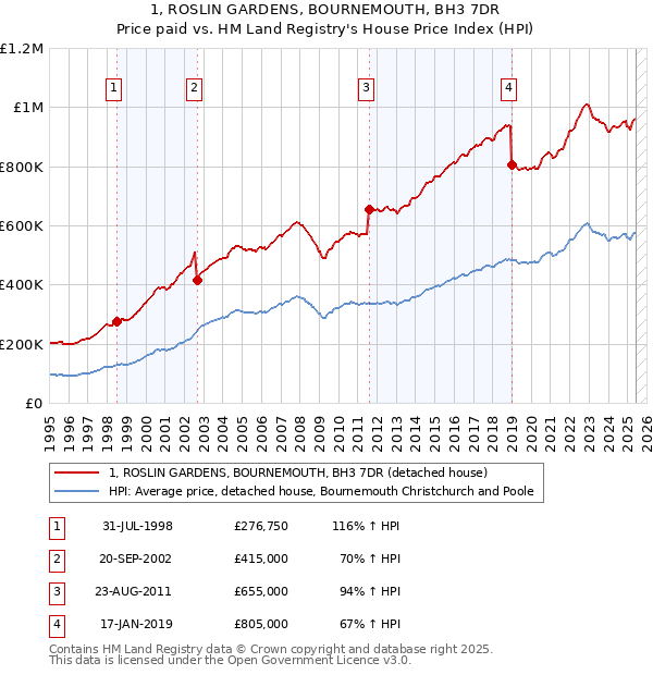 1, ROSLIN GARDENS, BOURNEMOUTH, BH3 7DR: Price paid vs HM Land Registry's House Price Index