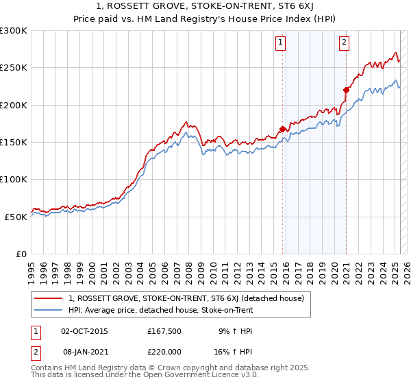 1, ROSSETT GROVE, STOKE-ON-TRENT, ST6 6XJ: Price paid vs HM Land Registry's House Price Index
