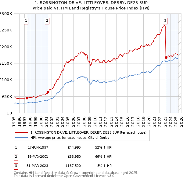 1, ROSSINGTON DRIVE, LITTLEOVER, DERBY, DE23 3UP: Price paid vs HM Land Registry's House Price Index