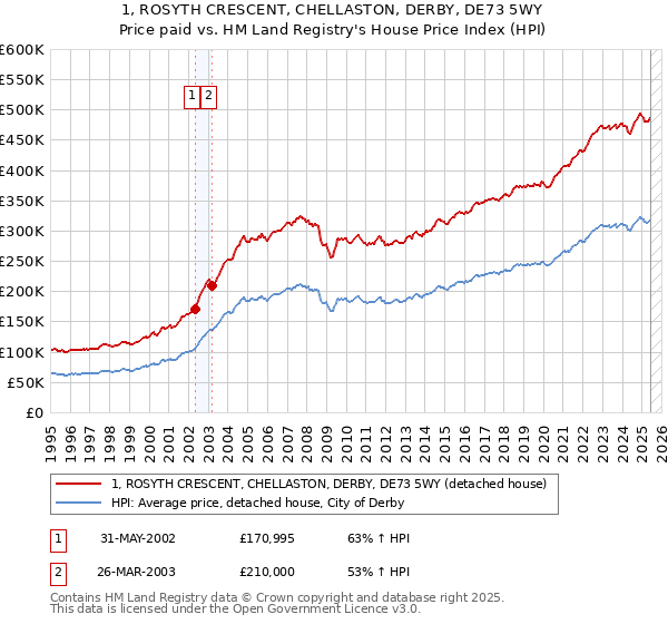 1, ROSYTH CRESCENT, CHELLASTON, DERBY, DE73 5WY: Price paid vs HM Land Registry's House Price Index