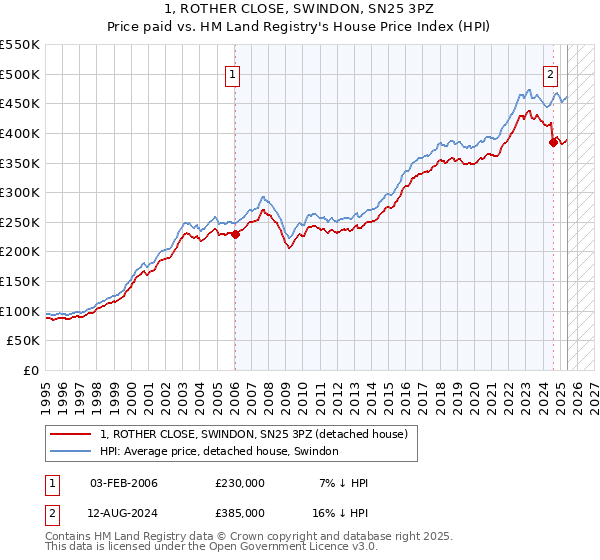 1, ROTHER CLOSE, SWINDON, SN25 3PZ: Price paid vs HM Land Registry's House Price Index