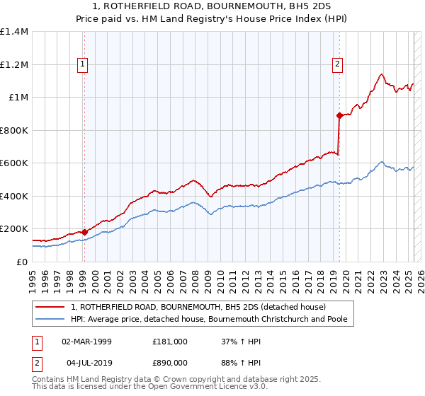 1, ROTHERFIELD ROAD, BOURNEMOUTH, BH5 2DS: Price paid vs HM Land Registry's House Price Index