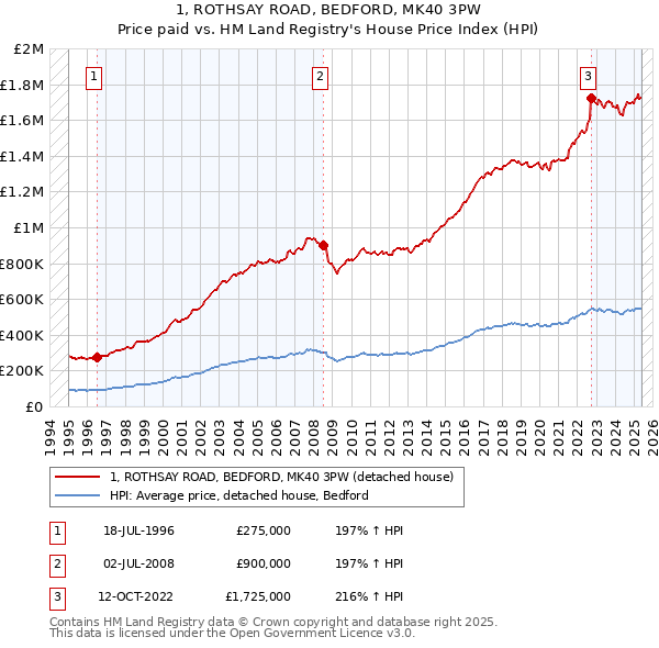 1, ROTHSAY ROAD, BEDFORD, MK40 3PW: Price paid vs HM Land Registry's House Price Index