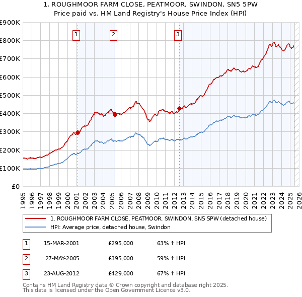 1, ROUGHMOOR FARM CLOSE, PEATMOOR, SWINDON, SN5 5PW: Price paid vs HM Land Registry's House Price Index