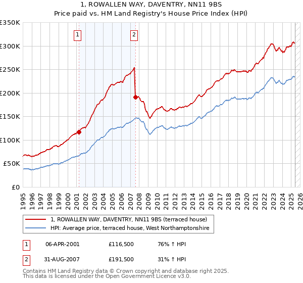 1, ROWALLEN WAY, DAVENTRY, NN11 9BS: Price paid vs HM Land Registry's House Price Index
