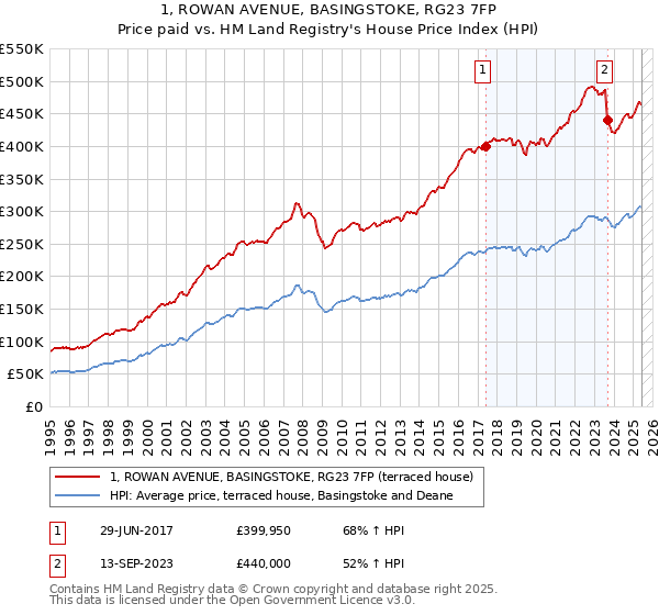 1, ROWAN AVENUE, BASINGSTOKE, RG23 7FP: Price paid vs HM Land Registry's House Price Index