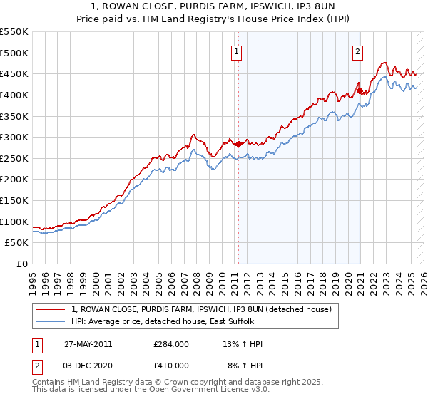 1, ROWAN CLOSE, PURDIS FARM, IPSWICH, IP3 8UN: Price paid vs HM Land Registry's House Price Index