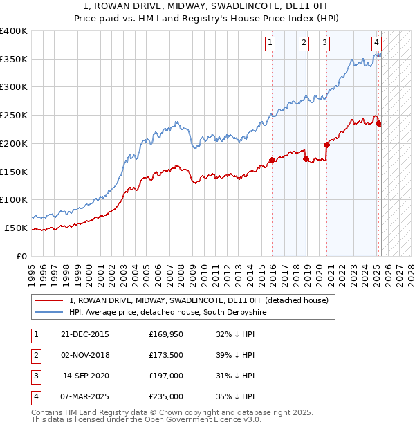 1, ROWAN DRIVE, MIDWAY, SWADLINCOTE, DE11 0FF: Price paid vs HM Land Registry's House Price Index