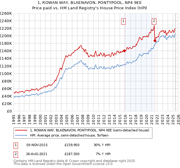 1, ROWAN WAY, BLAENAVON, PONTYPOOL, NP4 9EE: Price paid vs HM Land Registry's House Price Index
