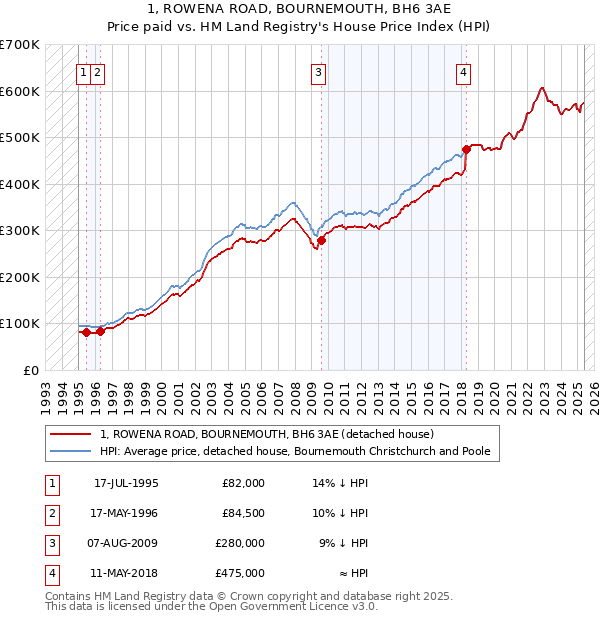 1, ROWENA ROAD, BOURNEMOUTH, BH6 3AE: Price paid vs HM Land Registry's House Price Index