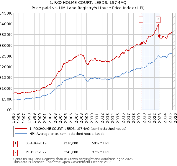 1, ROXHOLME COURT, LEEDS, LS7 4AQ: Price paid vs HM Land Registry's House Price Index