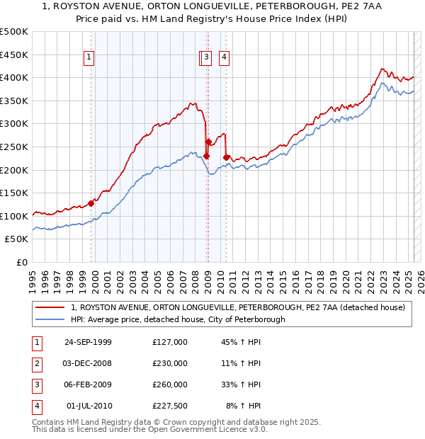1, ROYSTON AVENUE, ORTON LONGUEVILLE, PETERBOROUGH, PE2 7AA: Price paid vs HM Land Registry's House Price Index