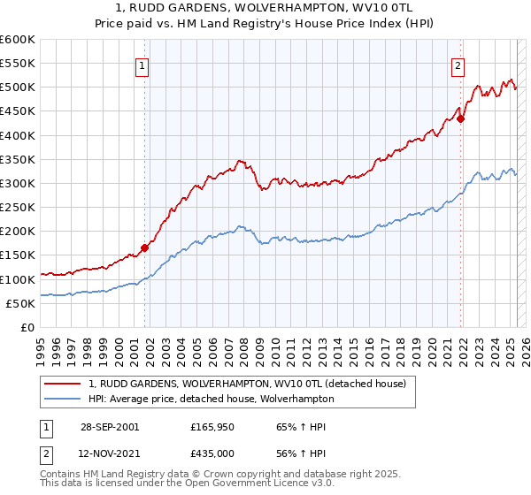 1, RUDD GARDENS, WOLVERHAMPTON, WV10 0TL: Price paid vs HM Land Registry's House Price Index