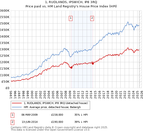 1, RUDLANDS, IPSWICH, IP8 3RQ: Price paid vs HM Land Registry's House Price Index