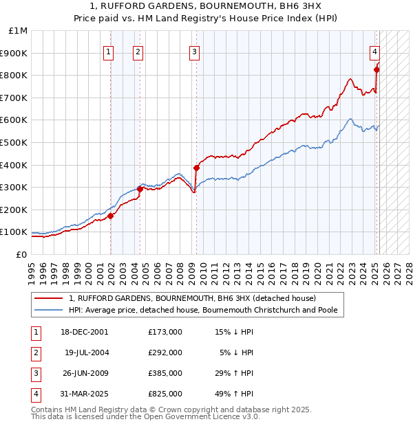 1, RUFFORD GARDENS, BOURNEMOUTH, BH6 3HX: Price paid vs HM Land Registry's House Price Index