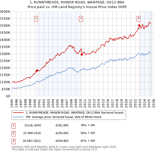 1, RUNNYMEADE, MANOR ROAD, WANTAGE, OX12 8NA: Price paid vs HM Land Registry's House Price Index