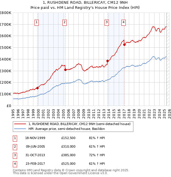 1, RUSHDENE ROAD, BILLERICAY, CM12 9NH: Price paid vs HM Land Registry's House Price Index